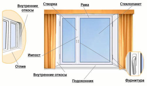 пластиковые окна описание Жуковский