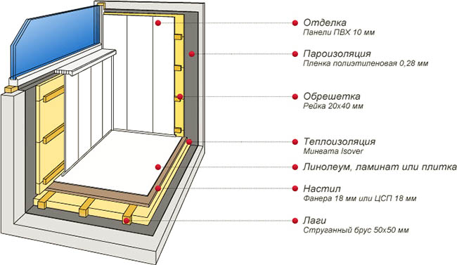 Отделочные материалы в отделке застекленного балкона Жуковский