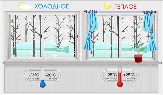 Отличие холодного остекления от теплого: разница конструкции Жуковский